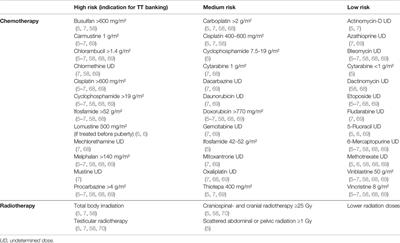 Testicular Tissue Banking for Fertility Preservation in Young Boys: Which Patients Should Be Included?